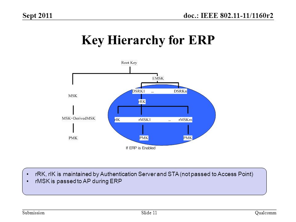 doc.: IEEE /1160r2 Submission Key Hierarchy for ERP Sept 2011 QualcommSlide 11 rRK, rIK is maintained by Authentication Server and STA (not passed to Access Point) rMSK is passed to AP during ERP