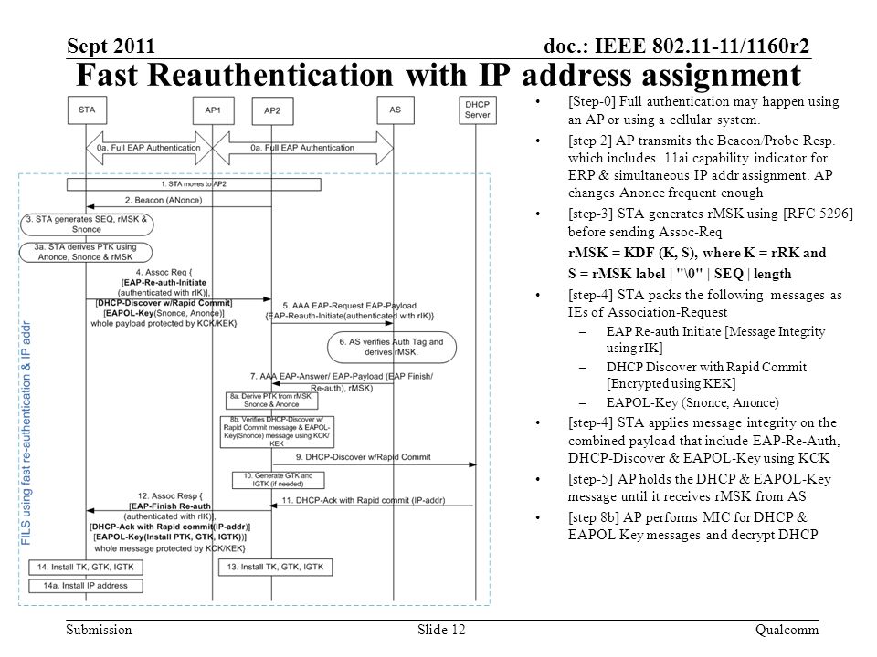 doc.: IEEE /1160r2 Submission Fast Reauthentication with IP address assignment Sept 2011 QualcommSlide 12 [Step-0] Full authentication may happen using an AP or using a cellular system.