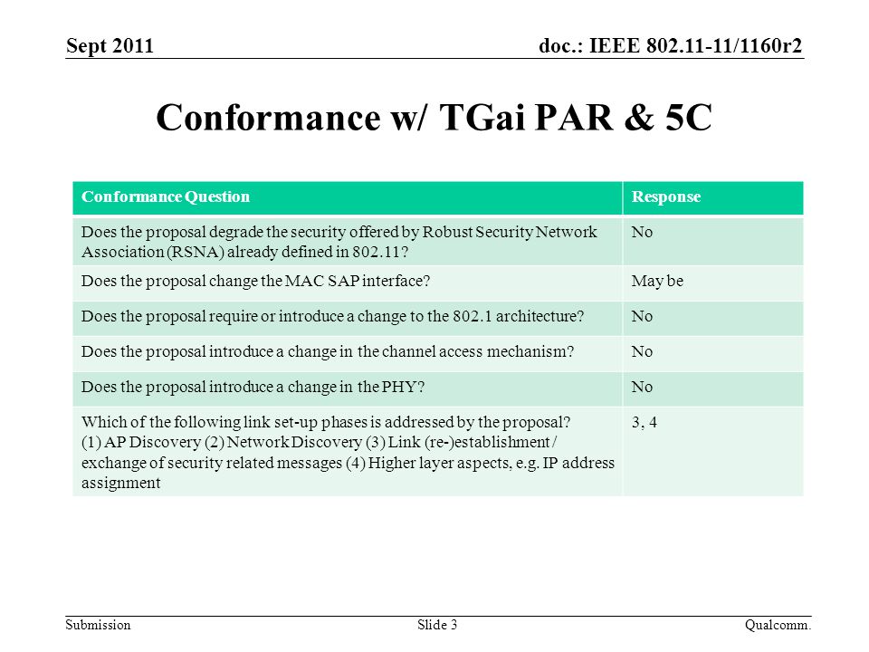doc.: IEEE /1160r2 Submission Conformance w/ TGai PAR & 5C Sept 2011 Qualcomm.Slide 3 Conformance QuestionResponse Does the proposal degrade the security offered by Robust Security Network Association (RSNA) already defined in