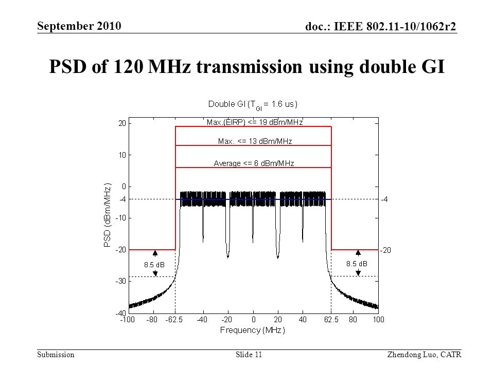 doc.: IEEE /1062r2 Submission Zhendong Luo, CATR September 2010 PSD of 120 MHz transmission using double GI Slide 11