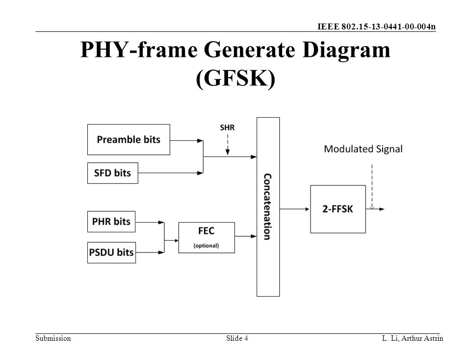 IEEE n Submission PHY-frame Generate Diagram (GFSK) L.