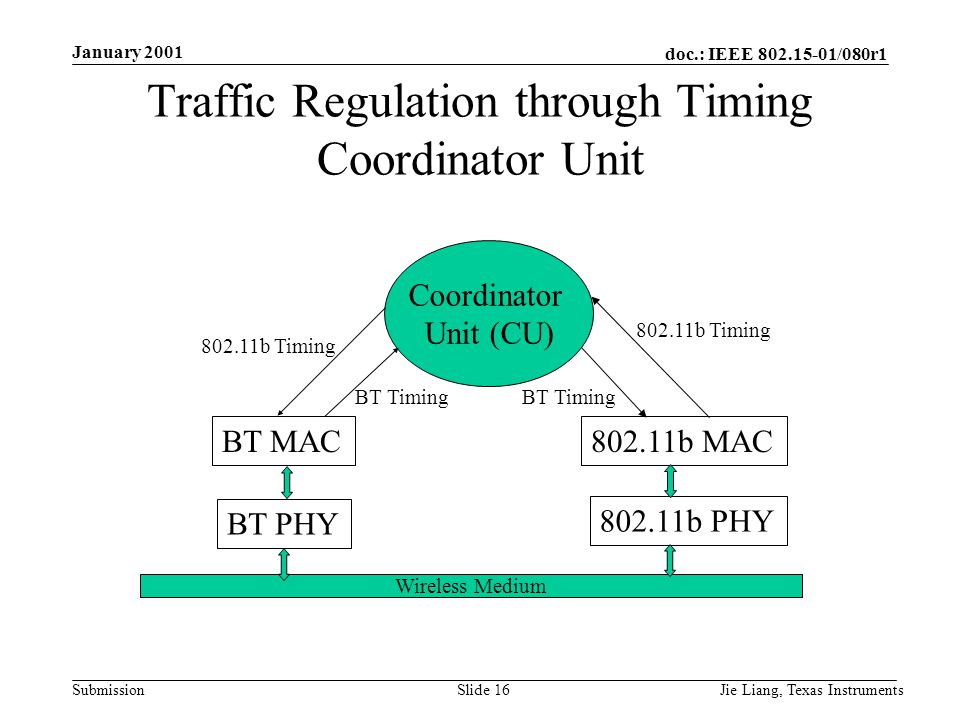 doc.: IEEE /080r1 Submission January 2001 Jie Liang, Texas InstrumentsSlide 16 Traffic Regulation through Timing Coordinator Unit Wireless Medium BT PHY b PHY BT MAC802.11b MAC Coordinator Unit (CU) b Timing BT Timing b Timing BT Timing