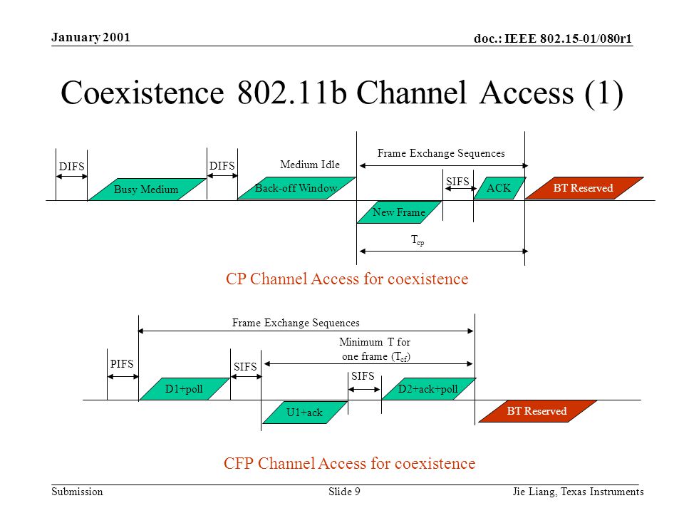 doc.: IEEE /080r1 Submission January 2001 Jie Liang, Texas InstrumentsSlide 9 Coexistence b Channel Access (1) DIFS Busy Medium DIFS Back-off Window Medium Idle New Frame ACK Frame Exchange Sequences BT Reserved T cp PIFS D1+poll SIFS U1+ack D2+ack+poll Frame Exchange Sequences SIFS Minimum T for one frame (T cf ) BT Reserved CP Channel Access for coexistence CFP Channel Access for coexistence SIFS
