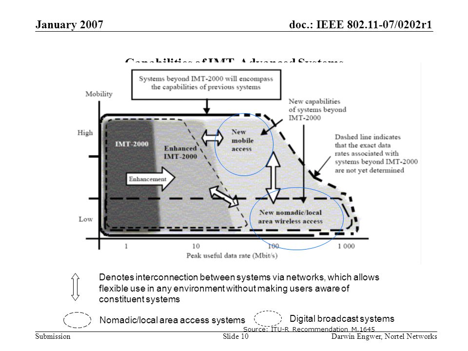 doc.: IEEE /0202r1 Submission January 2007 Darwin Engwer, Nortel NetworksSlide 10 Capabilities of IMT-Advanced Systems Denotes interconnection between systems via networks, which allows flexible use in any environment without making users aware of constituent systems Nomadic/local area access systems Digital broadcast systems Source: ITU-R Recommendation M.1645