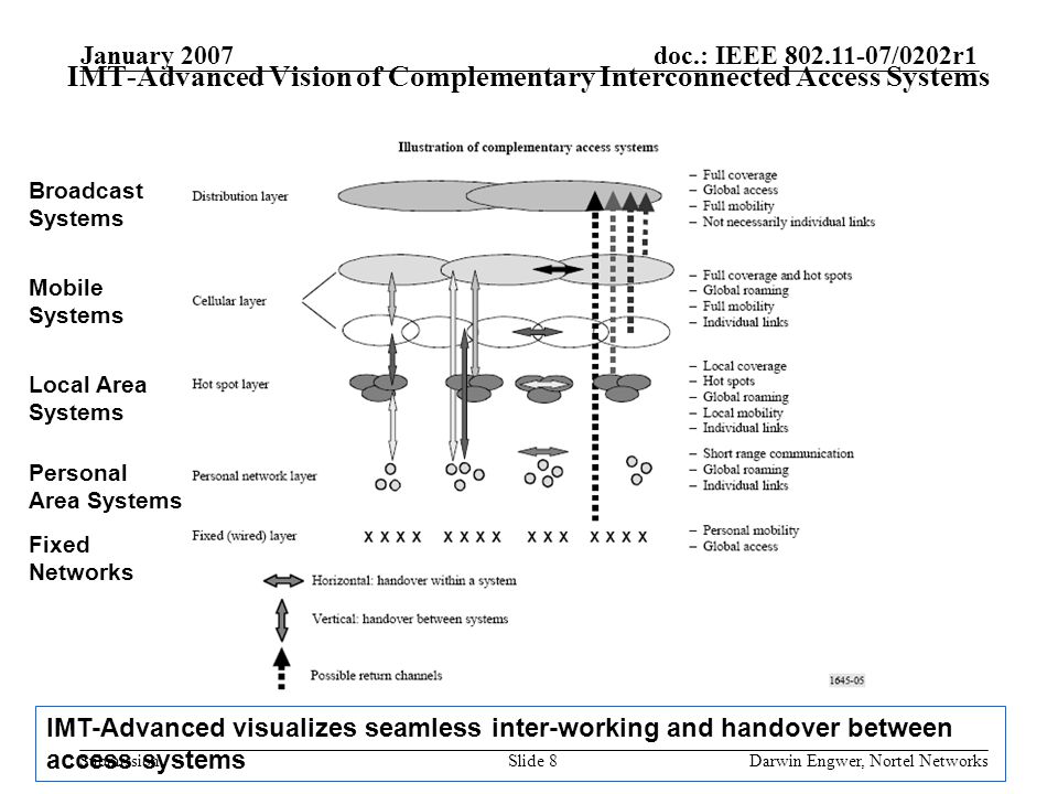 doc.: IEEE /0202r1 Submission January 2007 Darwin Engwer, Nortel NetworksSlide 8 IMT-Advanced Vision of Complementary Interconnected Access Systems IMT-Advanced visualizes seamless inter-working and handover between access systems Broadcast Systems Mobile Systems Local Area Systems Personal Area Systems Fixed Networks