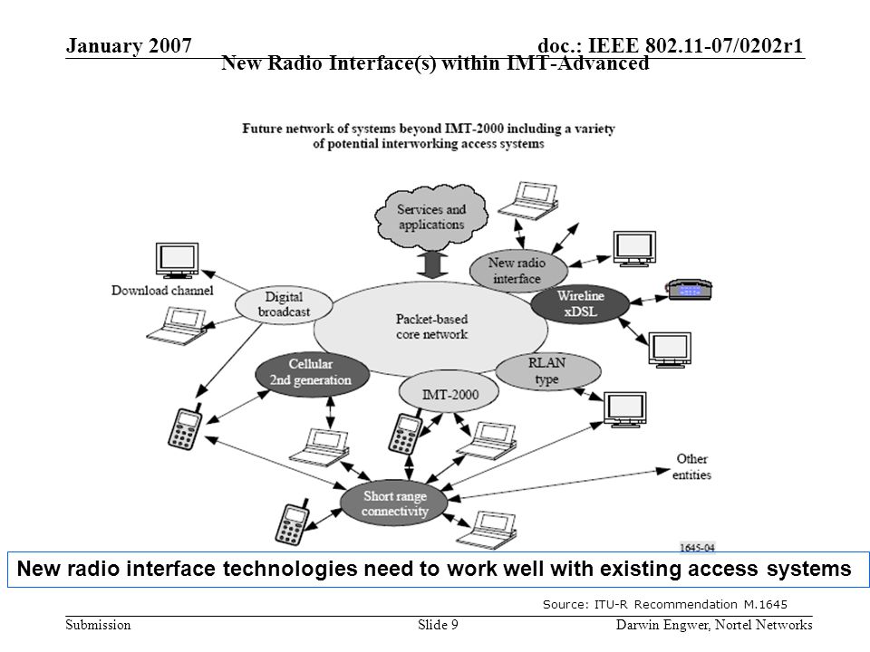 doc.: IEEE /0202r1 Submission January 2007 Darwin Engwer, Nortel NetworksSlide 9 New Radio Interface(s) within IMT-Advanced Source: ITU-R Recommendation M.1645 New radio interface technologies need to work well with existing access systems