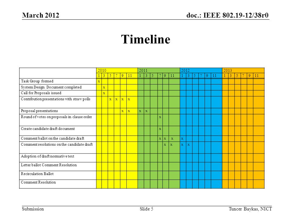 doc.: IEEE /38r0 Submission Timeline March 2012 Tuncer Baykas, NICTSlide Task Group formedx System Design Document completed x Call for Proposals issued x Contribution presentations with straw polls xxx x Proposal presentations xxxx Round of votes on proposals in clause order x Create candidate draft document x Comment ballot on the candidate draft xx xx Comment resolutions on the candidate draft xx x x Adoption of draft normative text Letter ballot Comment Resolution Recirculation Ballot Comment Resolution