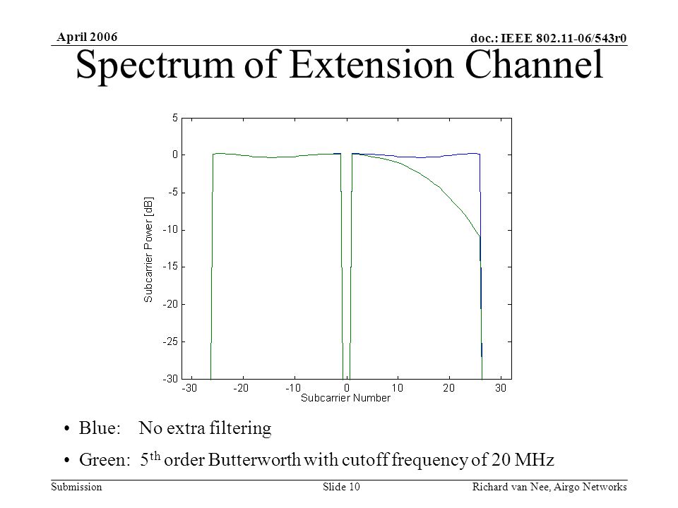 doc.: IEEE /543r0 Submission April 2006 Richard van Nee, Airgo NetworksSlide 10 Spectrum of Extension Channel Blue: No extra filtering Green: 5 th order Butterworth with cutoff frequency of 20 MHz