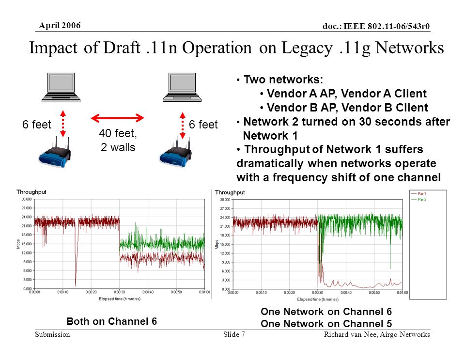 doc.: IEEE /543r0 Submission April 2006 Richard van Nee, Airgo NetworksSlide 7 Impact of Draft.11n Operation on Legacy.11g Networks Two networks: Vendor A AP, Vendor A Client Vendor B AP, Vendor B Client Network 2 turned on 30 seconds after Network 1 Throughput of Network 1 suffers dramatically when networks operate with a frequency shift of one channel 40 feet, 2 walls 6 feet Both on Channel 6 One Network on Channel 6 One Network on Channel 5
