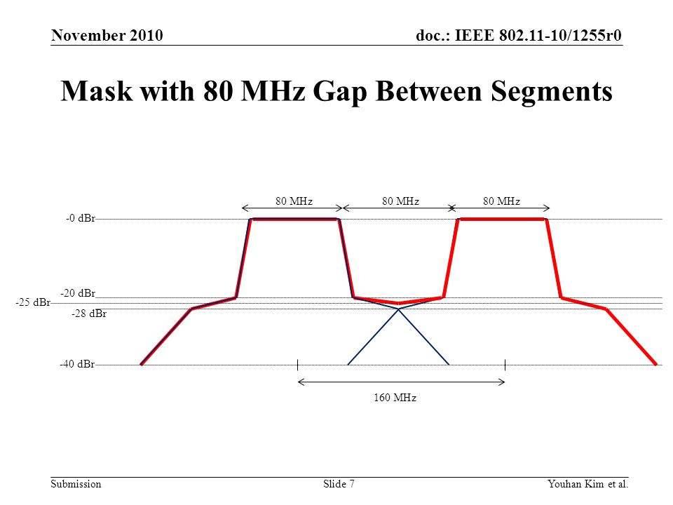 doc.: IEEE /1255r0 Submission Mask with 80 MHz Gap Between Segments Youhan Kim et al.Slide dBr -40 dBr -25 dBr -0 dBr -28 dBr November MHz 160 MHz 80 MHz