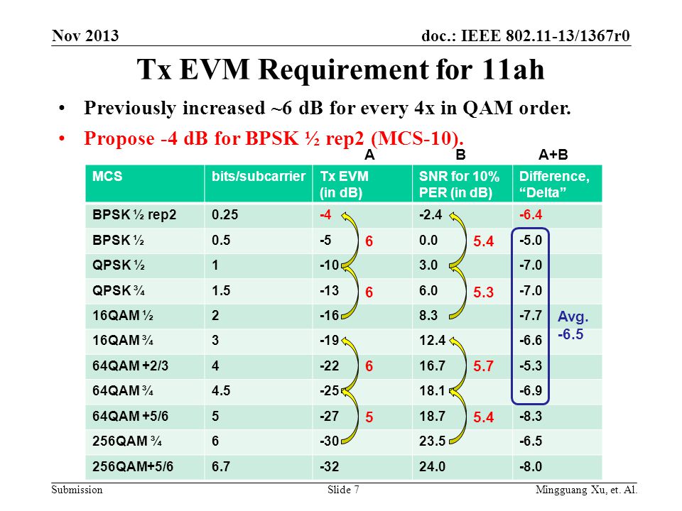 doc.: IEEE /1367r0 Submission Tx EVM Requirement for 11ah Previously increased ~6 dB for every 4x in QAM order.