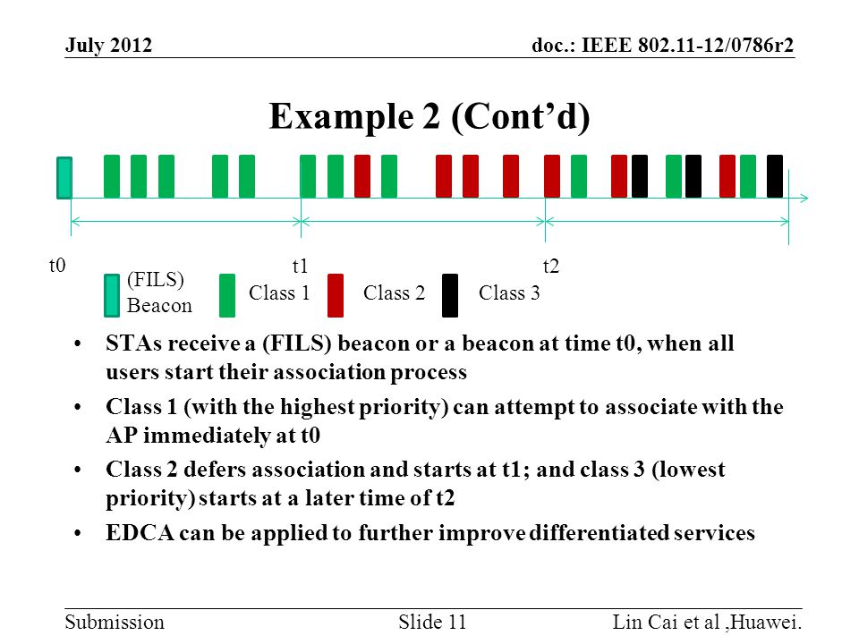 doc.: IEEE /0786r2 Submission Example 2 (Cont’d) STAs receive a (FILS) beacon or a beacon at time t0, when all users start their association process Class 1 (with the highest priority) can attempt to associate with the AP immediately at t0 Class 2 defers association and starts at t1; and class 3 (lowest priority) starts at a later time of t2 EDCA can be applied to further improve differentiated services July 2012 Lin Cai et al,Huawei.Slide 11 (FILS) Beacon Class 1Class 2Class 3 t2t1 t0