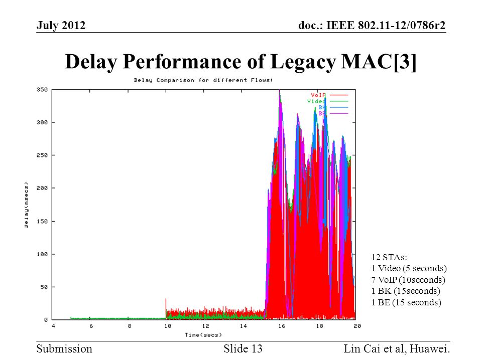 doc.: IEEE /0786r2 Submission Delay Performance of Legacy MAC[3] July 2012 Lin Cai et al, Huawei.Slide STAs: 1 Video (5 seconds) 7 VoIP (10seconds) 1 BK (15seconds) 1 BE (15 seconds)