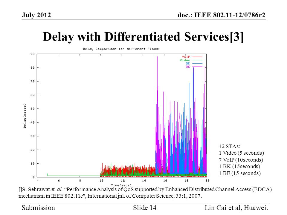 doc.: IEEE /0786r2 Submission Delay with Differentiated Services[3] July 2012 Lin Cai et al, Huawei.Slide 14 []S.
