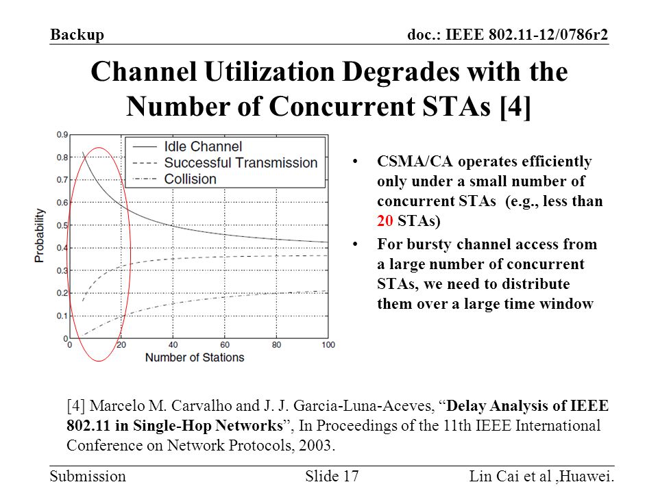 doc.: IEEE /0786r2 Submission CSMA/CA operates efficiently only under a small number of concurrent STAs (e.g., less than 20 STAs) For bursty channel access from a large number of concurrent STAs, we need to distribute them over a large time window Channel Utilization Degrades with the Number of Concurrent STAs [4] Backup Lin Cai et al,Huawei.Slide 17 [4] Marcelo M.