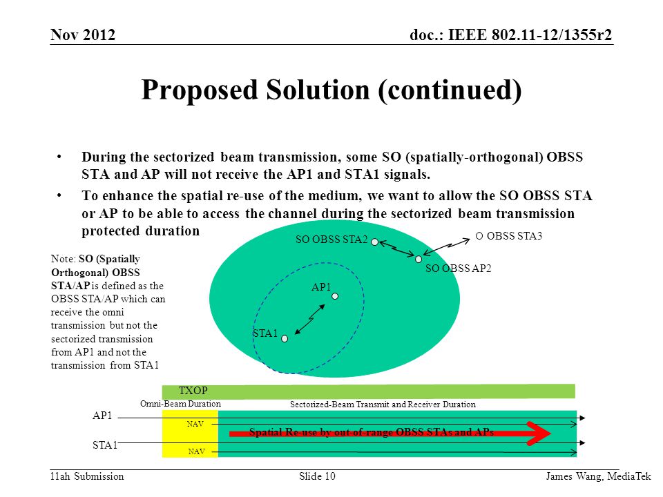 doc.: IEEE /1355r2 11ah Submission Proposed Solution (continued) During the sectorized beam transmission, some SO (spatially-orthogonal) OBSS STA and AP will not receive the AP1 and STA1 signals.