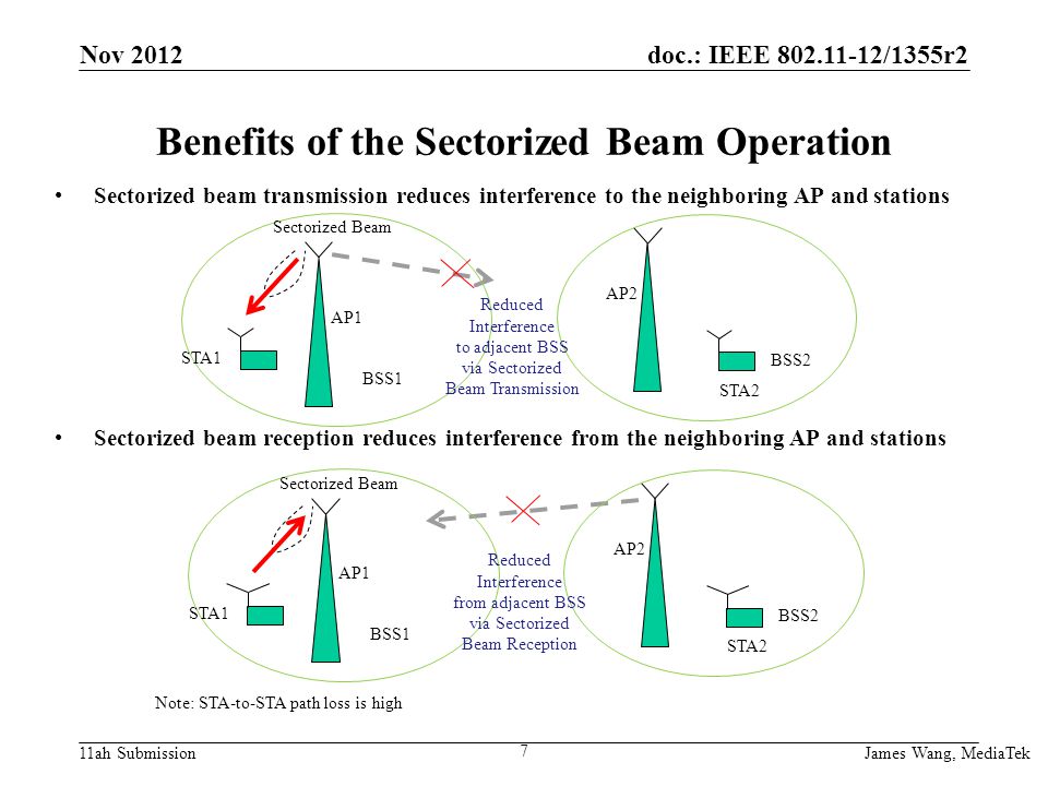 doc.: IEEE /1355r2 11ah Submission Benefits of the Sectorized Beam Operation Sectorized beam transmission reduces interference to the neighboring AP and stations Sectorized beam reception reduces interference from the neighboring AP and stations James Wang, MediaTek 7 BSS1 BSS2 Reduced Interference to adjacent BSS via Sectorized Beam Transmission AP1 AP2 Sectorized Beam STA1 STA2 BSS1 BSS2 Reduced Interference from adjacent BSS via Sectorized Beam Reception AP1 AP2 Sectorized Beam STA1 STA2 Note: STA-to-STA path loss is high Nov 2012
