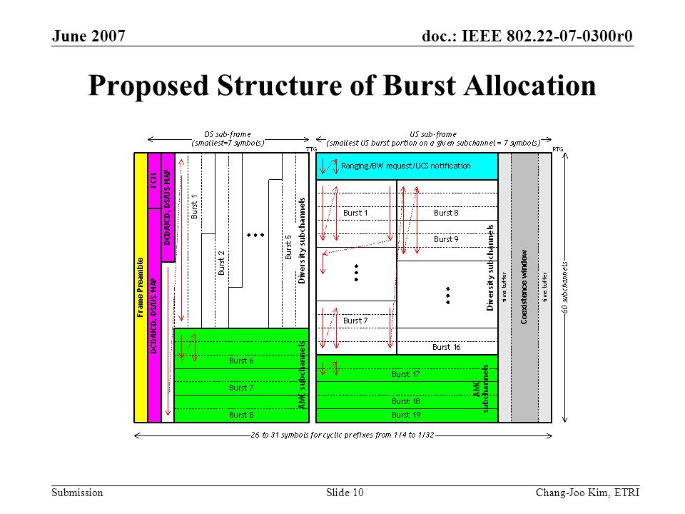 doc.: IEEE r0 Submission June 2007 Chang-Joo Kim, ETRISlide 10 Proposed Structure of Burst Allocation