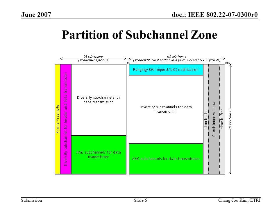 doc.: IEEE r0 Submission June 2007 Chang-Joo Kim, ETRISlide 6 Partition of Subchannel Zone