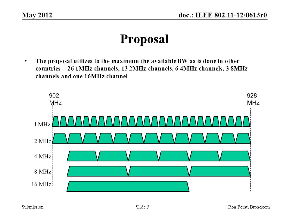 doc.: IEEE /0613r0 Submission May 2012 Ron Porat, Broadcom Proposal The proposal utilizes to the maximum the available BW as is done in other countries – 26 1MHz channels, 13 2MHz channels, 6 4MHz channels, 3 8MHz channels and one 16MHz channel Slide 5