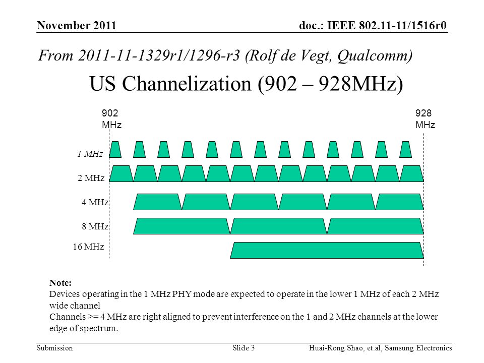 doc.: IEEE /1516r0 Submission US Channelization (902 – 928MHz) November 2011 Slide 3Huai-Rong Shao, et.al, Samsung Electronics 902 MHz 928 MHz 1 MHz 2 MHz 4 MHz 8 MHz 16 MHz Note: Devices operating in the 1 MHz PHY mode are expected to operate in the lower 1 MHz of each 2 MHz wide channel Channels >= 4 MHz are right aligned to prevent interference on the 1 and 2 MHz channels at the lower edge of spectrum.