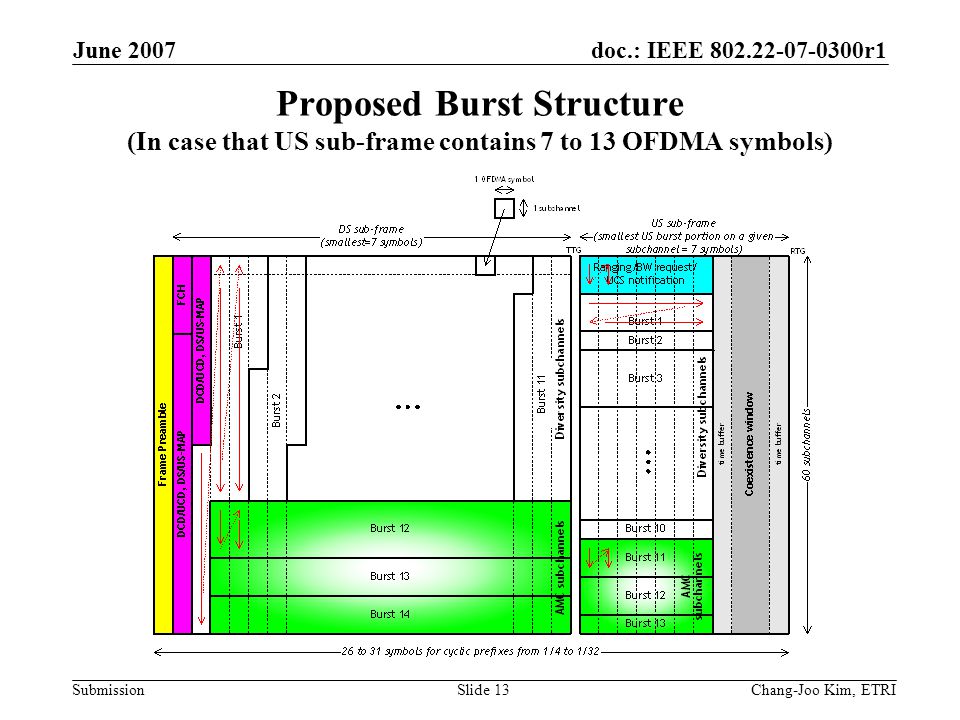 doc.: IEEE r1 Submission June 2007 Chang-Joo Kim, ETRISlide 13 Proposed Burst Structure (In case that US sub-frame contains 7 to 13 OFDMA symbols)