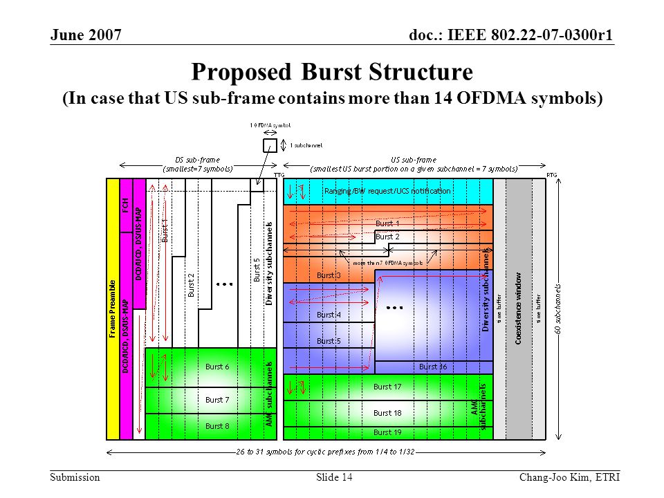 doc.: IEEE r1 Submission June 2007 Chang-Joo Kim, ETRISlide 14 Proposed Burst Structure (In case that US sub-frame contains more than 14 OFDMA symbols)