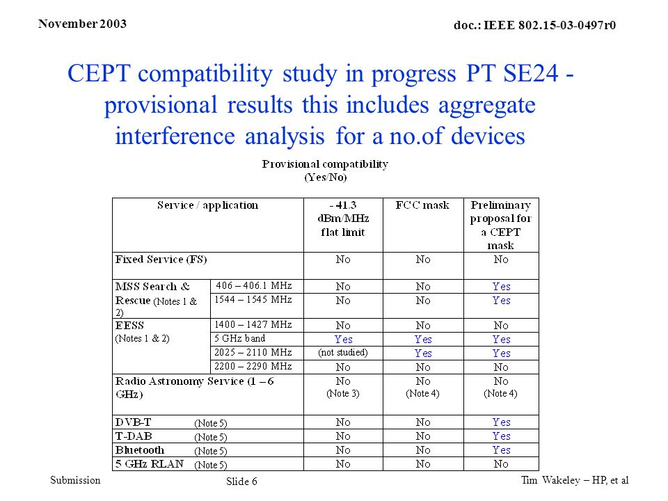 November 2003 Tim Wakeley – HP, et al Slide 6 doc.: IEEE r0 Submission CEPT compatibility study in progress PT SE24 - provisional results this includes aggregate interference analysis for a no.of devices