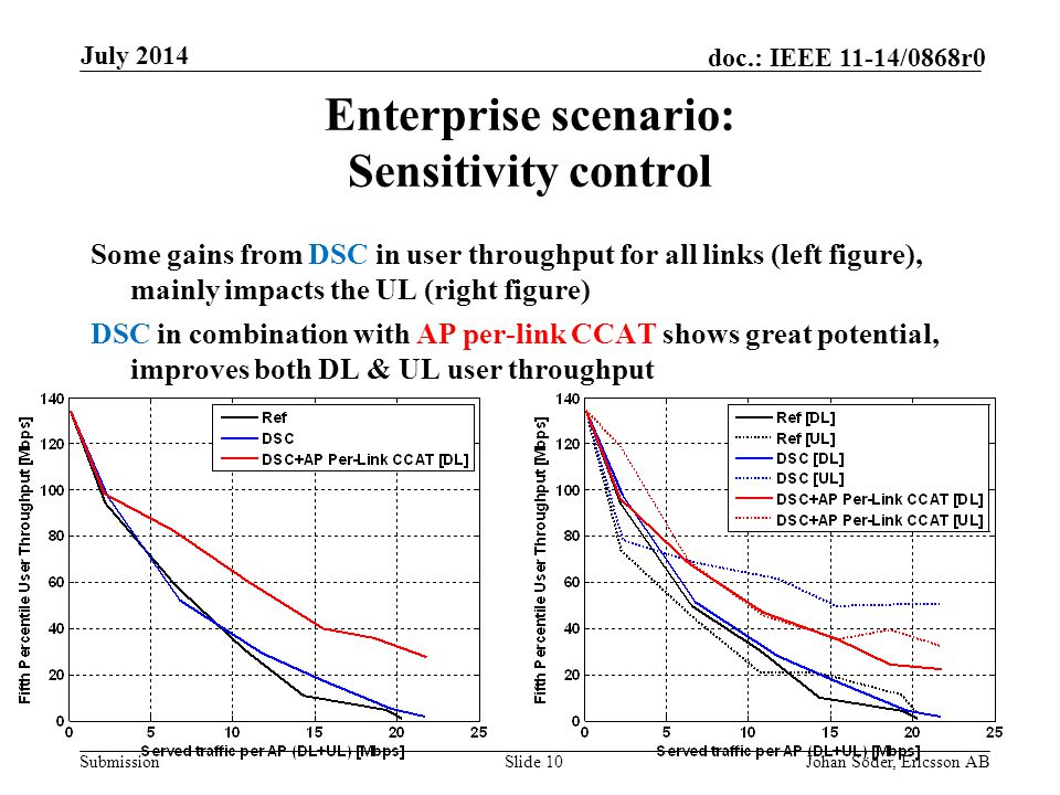 Submission doc.: IEEE 11-14/0868r0 Enterprise scenario: Sensitivity control Some gains from DSC in user throughput for all links (left figure), mainly impacts the UL (right figure) DSC in combination with AP per-link CCAT shows great potential, improves both DL & UL user throughput July 2014 Johan Söder, Ericsson ABSlide 10