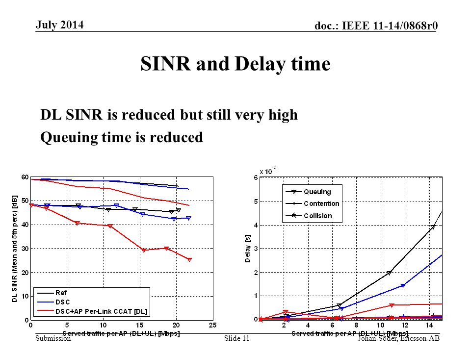 Submission doc.: IEEE 11-14/0868r0 SINR and Delay time DL SINR is reduced but still very high Queuing time is reduced Slide 11Johan Söder, Ericsson AB July 2014
