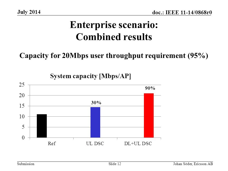 Submission doc.: IEEE 11-14/0868r0 Enterprise scenario: Combined results Capacity for 20Mbps user throughput requirement (95%) Slide 12Johan Söder, Ericsson AB July 2014