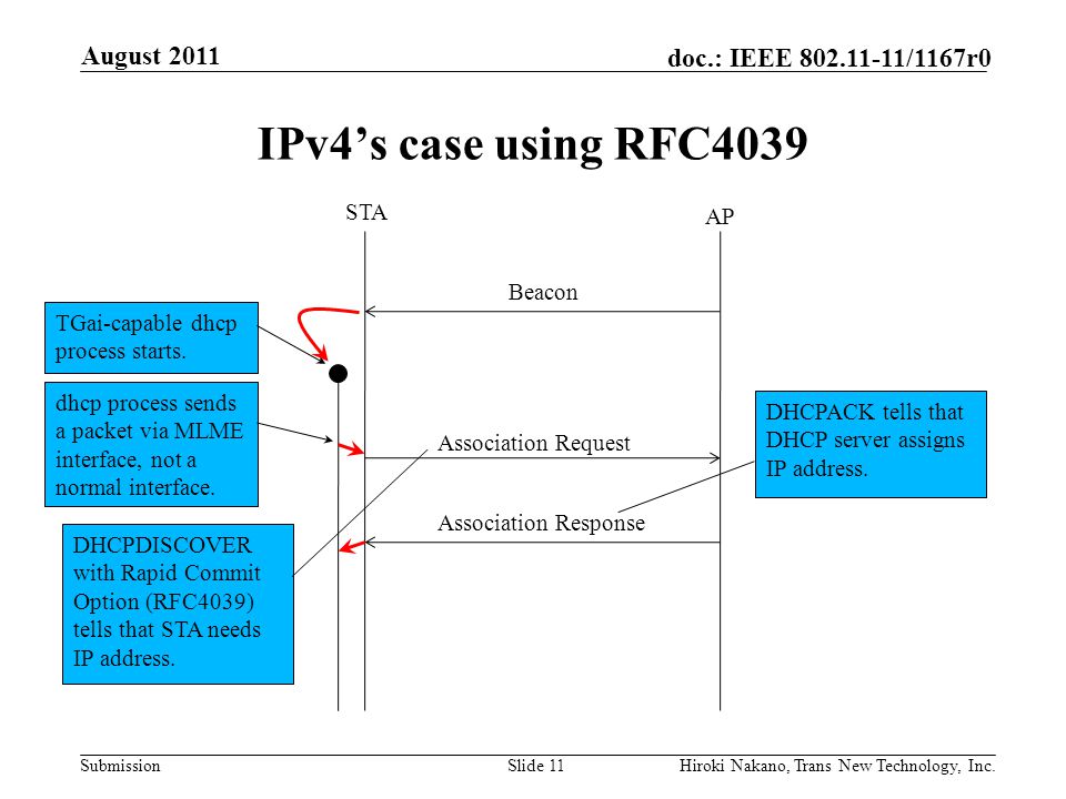 Submission doc.: IEEE /1167r0 IPv4’s case using RFC4039 August 2011 Hiroki Nakano, Trans New Technology, Inc.Slide 11 Association Request Association Response STA AP Beacon DHCPDISCOVER with Rapid Commit Option (RFC4039) tells that STA needs IP address.