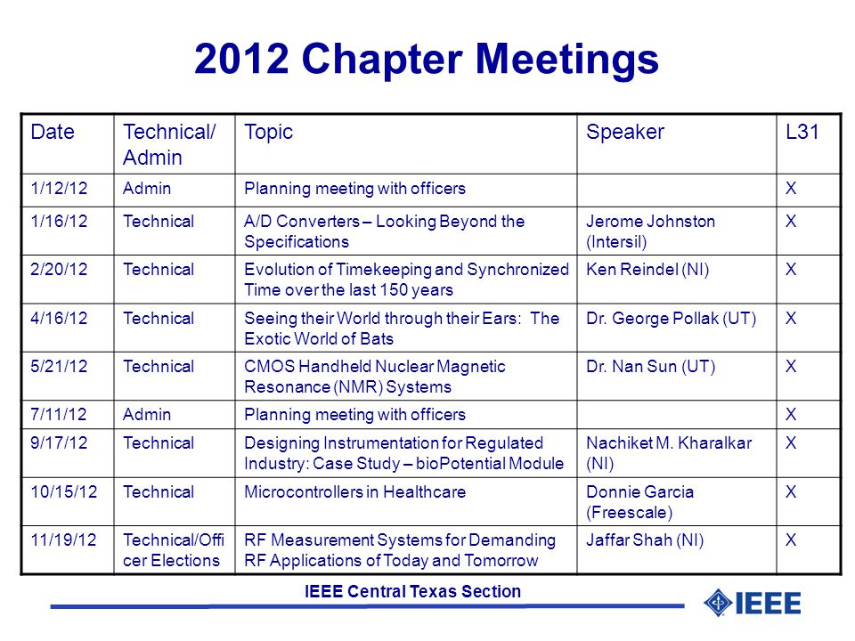 IEEE Central Texas Section 2012 Chapter Meetings DateTechnical/ Admin TopicSpeakerL31 1/12/12AdminPlanning meeting with officersX 1/16/12TechnicalA/D Converters – Looking Beyond the Specifications Jerome Johnston (Intersil) X 2/20/12TechnicalEvolution of Timekeeping and Synchronized Time over the last 150 years Ken Reindel (NI)X 4/16/12TechnicalSeeing their World through their Ears: The Exotic World of Bats Dr.