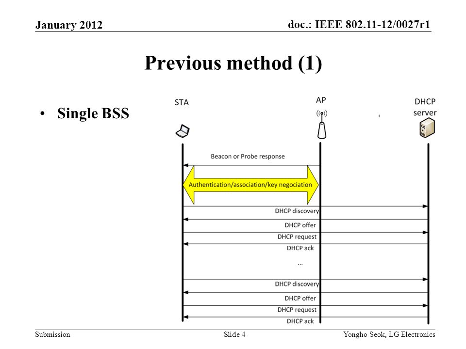 doc.: IEEE /0027r1 Submission Previous method (1) Single BSS January 2012 Yongho Seok, LG ElectronicsSlide 4