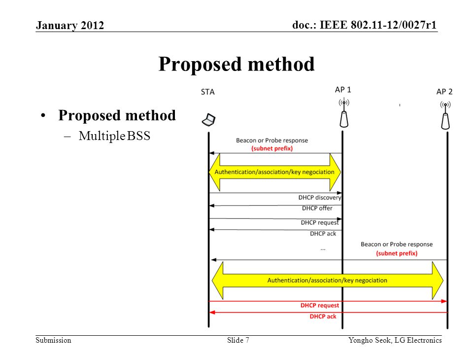 doc.: IEEE /0027r1 Submission Proposed method –Multiple BSS January 2012 Yongho Seok, LG ElectronicsSlide 7