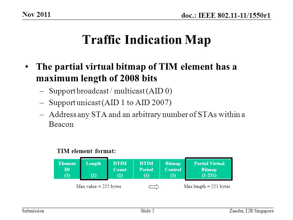 doc.: IEEE /1550r1 Submission Element ID (1) Length (1) DTIM Count (1) DTIM Period (1) Bitmap Control (1) Partial Virtual Bitmap (1-251) Traffic Indication Map The partial virtual bitmap of TIM element has a maximum length of 2008 bits –Support broadcast / multicast (AID 0) –Support unicast (AID 1 to AID 2007) –Address any STA and an arbitrary number of STAs within a Beacon Nov 2011 Zander, I2R SingaporeSlide 5 TIM element format: Max value = 255 bytesMax length = 251 bytes