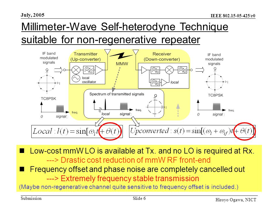IEEE /r0 Submission July, 2005 Slide 6 Hiroyo Ogawa, NICT Millimeter-Wave Self-heterodyne Technique suitable for non-regenerative repeater Low-cost mmW LO is available at Tx.