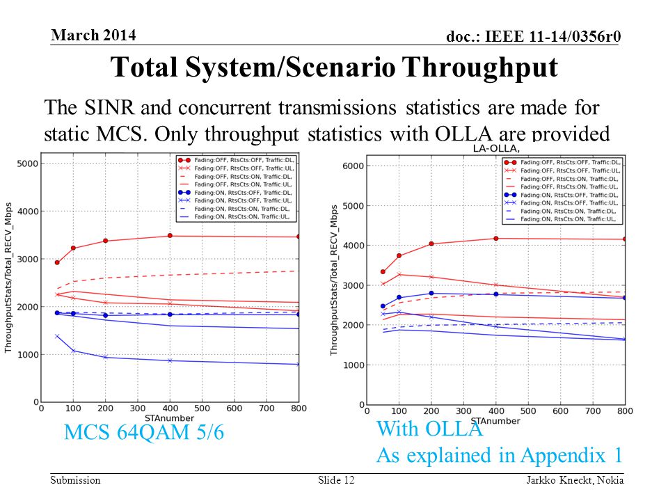 Submission doc.: IEEE 11-14/0356r0 March 2014 Jarkko Kneckt, NokiaSlide 12 Total System/Scenario Throughput MCS 64QAM 5/6 The SINR and concurrent transmissions statistics are made for static MCS.
