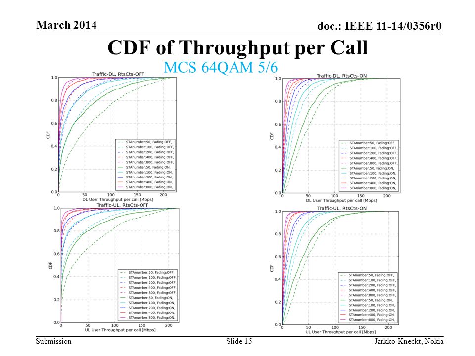 Submission doc.: IEEE 11-14/0356r0 March 2014 Jarkko Kneckt, NokiaSlide 15 CDF of Throughput per Call MCS 64QAM 5/6
