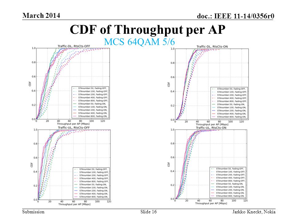 Submission doc.: IEEE 11-14/0356r0 March 2014 Jarkko Kneckt, NokiaSlide 16 CDF of Throughput per AP MCS 64QAM 5/6
