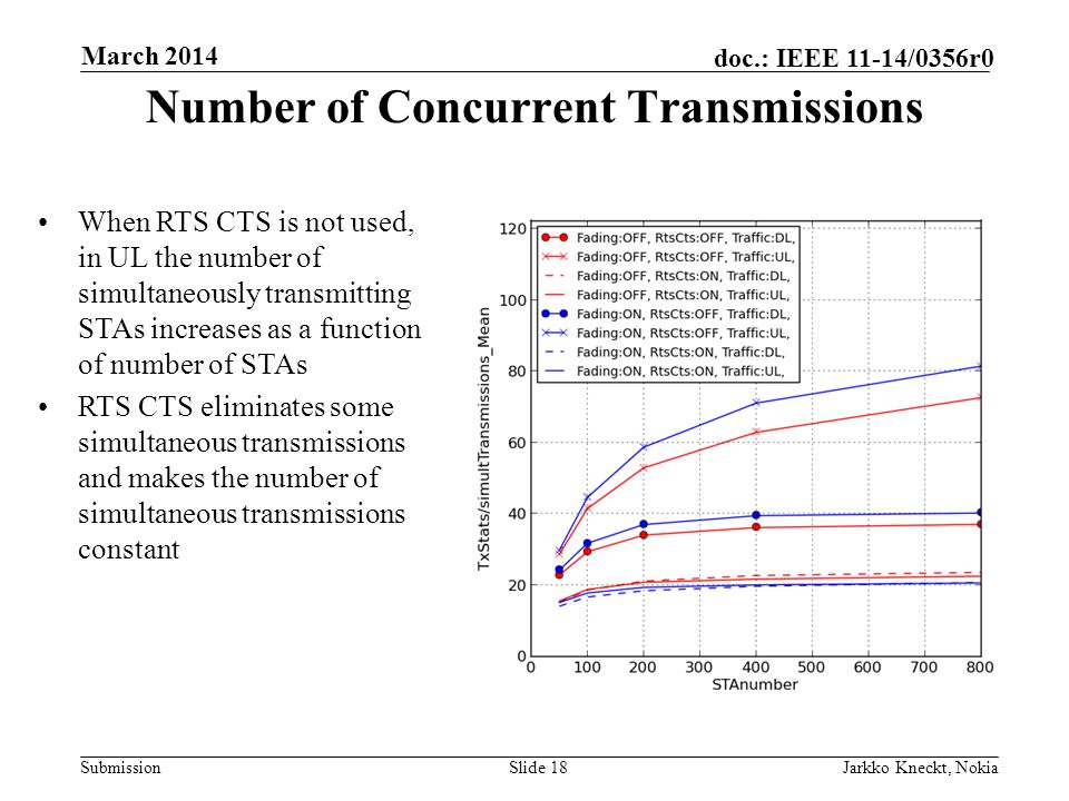 Submission doc.: IEEE 11-14/0356r0 March 2014 Jarkko Kneckt, NokiaSlide 18 Number of Concurrent Transmissions When RTS CTS is not used, in UL the number of simultaneously transmitting STAs increases as a function of number of STAs RTS CTS eliminates some simultaneous transmissions and makes the number of simultaneous transmissions constant