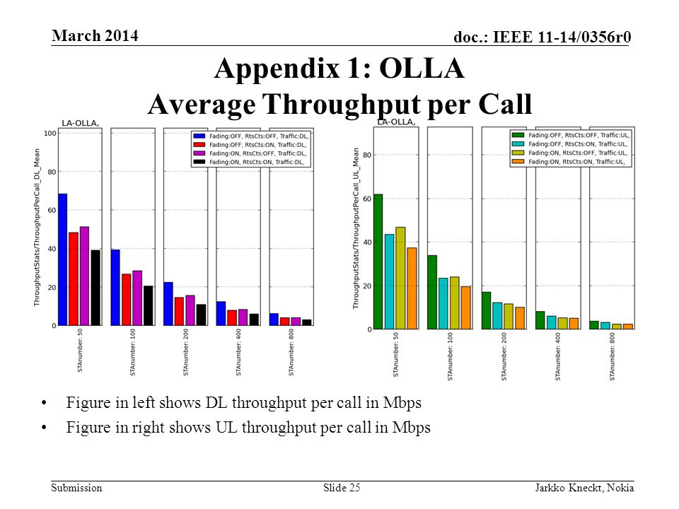 Submission doc.: IEEE 11-14/0356r0 March 2014 Jarkko Kneckt, NokiaSlide 25 Appendix 1: OLLA Average Throughput per Call Figure in left shows DL throughput per call in Mbps Figure in right shows UL throughput per call in Mbps A)A) B)B)