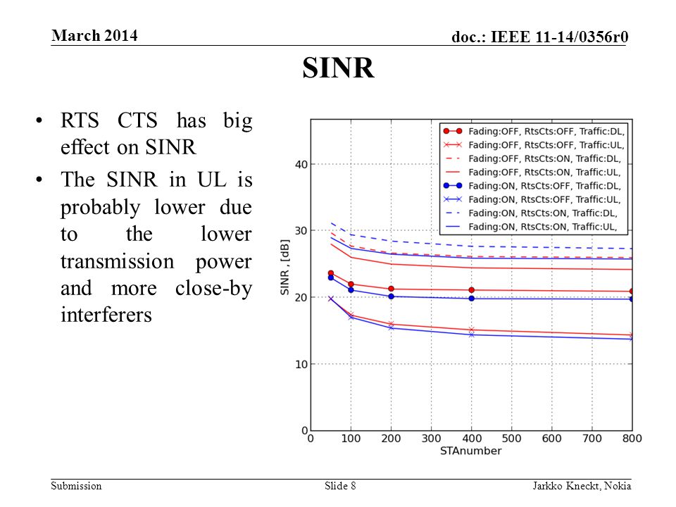 Submission doc.: IEEE 11-14/0356r0 March 2014 Jarkko Kneckt, NokiaSlide 8 SINR RTS CTS has big effect on SINR The SINR in UL is probably lower due to the lower transmission power and more close-by interferers