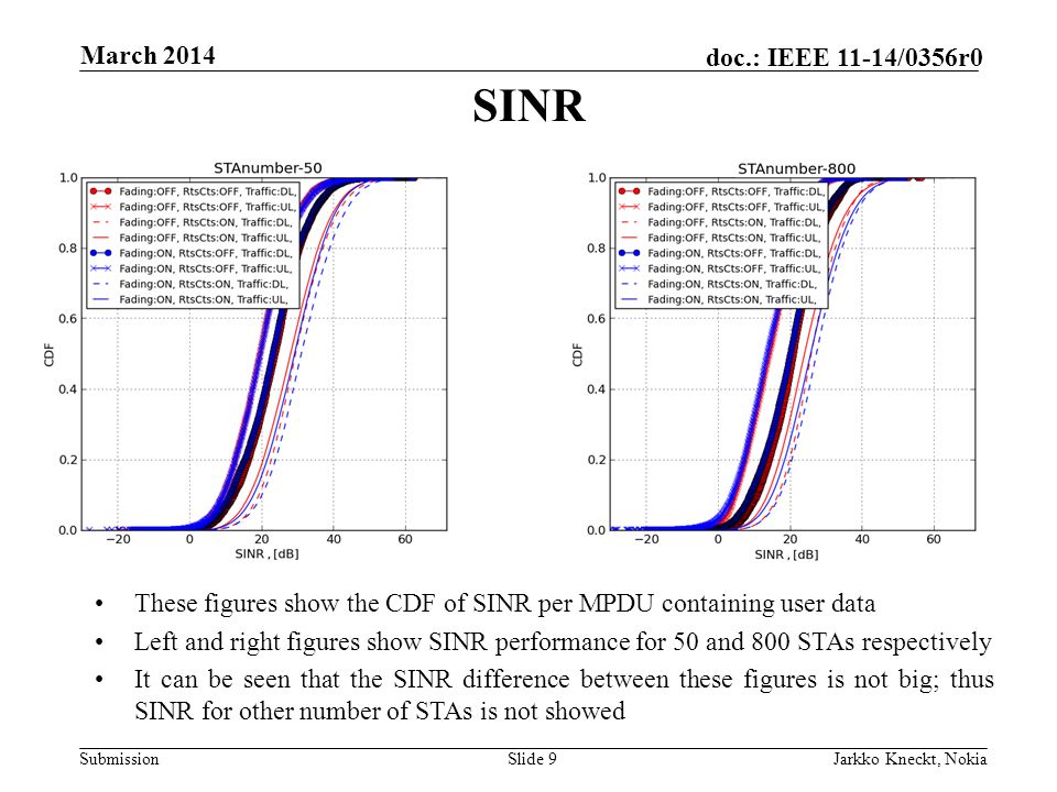 Submission doc.: IEEE 11-14/0356r0 March 2014 Jarkko Kneckt, NokiaSlide 9 SINR These figures show the CDF of SINR per MPDU containing user data Left and right figures show SINR performance for 50 and 800 STAs respectively It can be seen that the SINR difference between these figures is not big; thus SINR for other number of STAs is not showed
