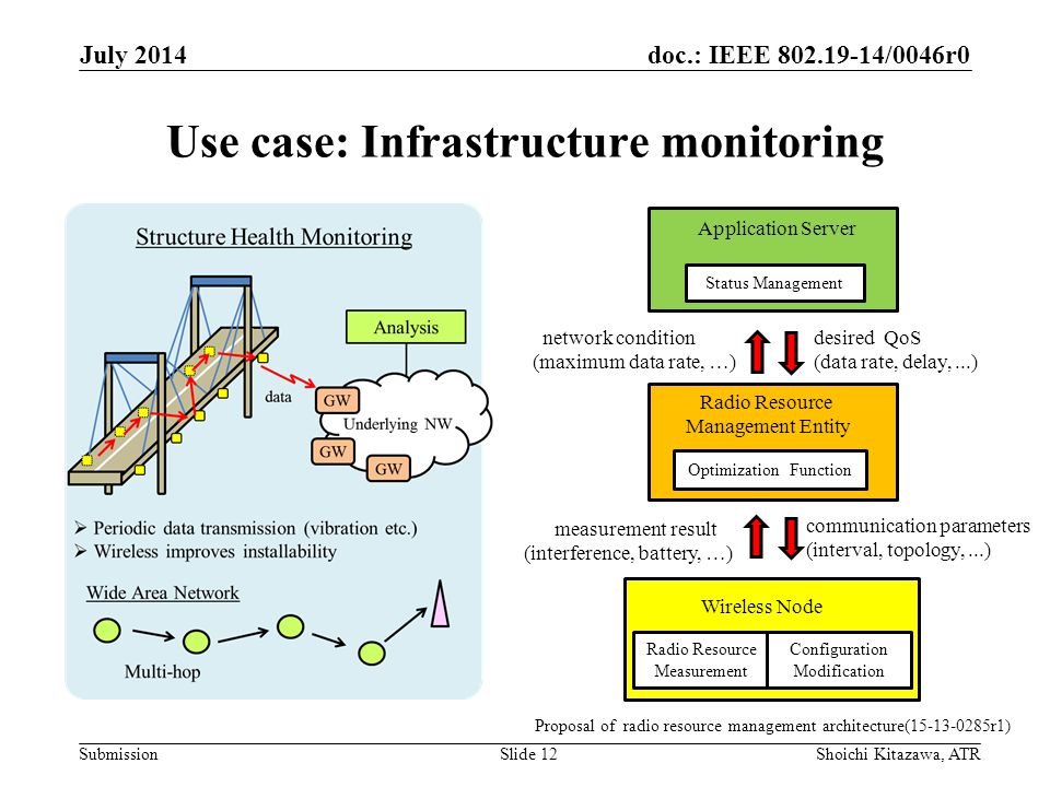 doc.: IEEE /0046r0 Submission Use case: Infrastructure monitoring July 2014 Shoichi Kitazawa, ATRSlide 12 Proposal of radio resource management architecture( r1) Application Server Status Management Wireless Node Radio Resource Management Entity Optimization Function Radio Resource Measurement desired QoS (data rate, delay,...) Configuration Modification network condition (maximum data rate, …) measurement result (interference, battery, …) communication parameters (interval, topology,...)