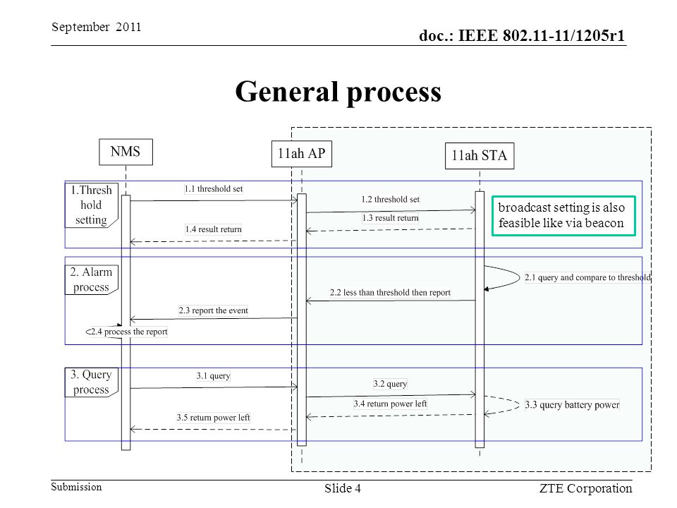 doc.: IEEE /1205r1 Submission General process September 2011 ZTE CorporationSlide 4 broadcast setting is also feasible like via beacon