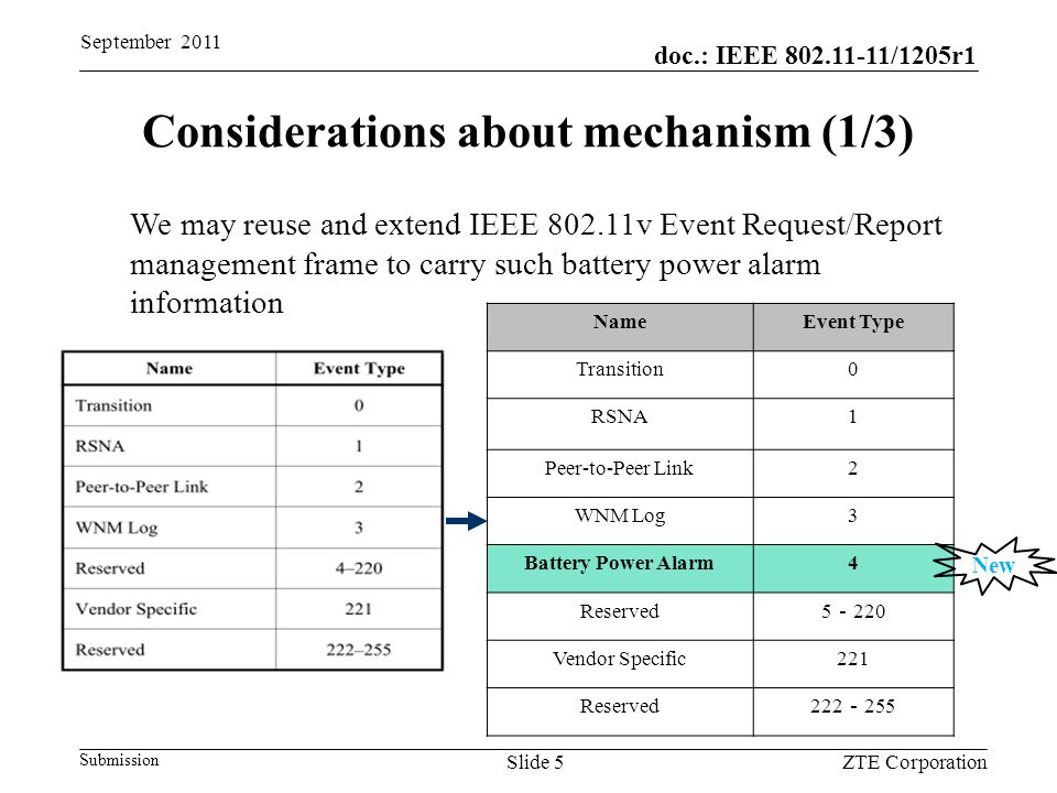 doc.: IEEE /1205r1 Submission September 2011 ZTE CorporationSlide 5 Considerations about mechanism (1/3) NameEvent Type Transition0 RSNA1 Peer-to-Peer Link2 WNM Log3 Battery Power Alarm4 Reserved 5 － 220 Vendor Specific221 Reserved 222 － 255 New We may reuse and extend IEEE v Event Request/Report management frame to carry such battery power alarm information