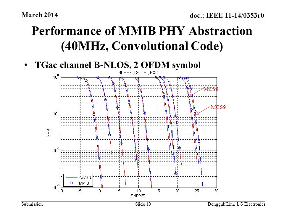 Submission doc.: IEEE 11-14/0353r0 Performance of MMIB PHY Abstraction (40MHz, Convolutional Code) TGac channel B-NLOS, 2 OFDM symbol Slide 10Dongguk Lim, LG Electronics March 2014 MCS8 MCS9
