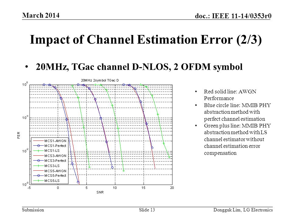 Submission doc.: IEEE 11-14/0353r0 Impact of Channel Estimation Error (2/3) 20MHz, TGac channel D-NLOS, 2 OFDM symbol Slide 13Dongguk Lim, LG Electronics March 2014 Red solid line: AWGN Performance Blue circle line: MMIB PHY abstraction method with perfect channel estimation Green plus line: MMIB PHY abstraction method with LS channel estimator without channel estimation error compensation
