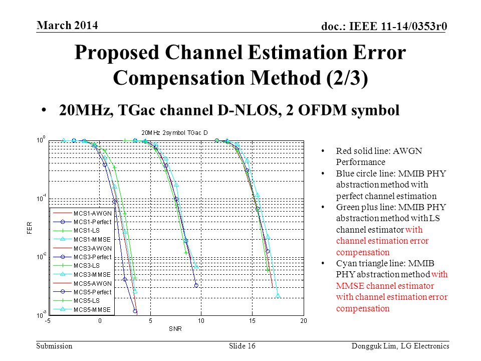 Submission doc.: IEEE 11-14/0353r0 Proposed Channel Estimation Error Compensation Method (2/3) 20MHz, TGac channel D-NLOS, 2 OFDM symbol Slide 16Dongguk Lim, LG Electronics March 2014 Red solid line: AWGN Performance Blue circle line: MMIB PHY abstraction method with perfect channel estimation Green plus line: MMIB PHY abstraction method with LS channel estimator with channel estimation error compensation Cyan triangle line: MMIB PHY abstraction method with MMSE channel estimator with channel estimation error compensation